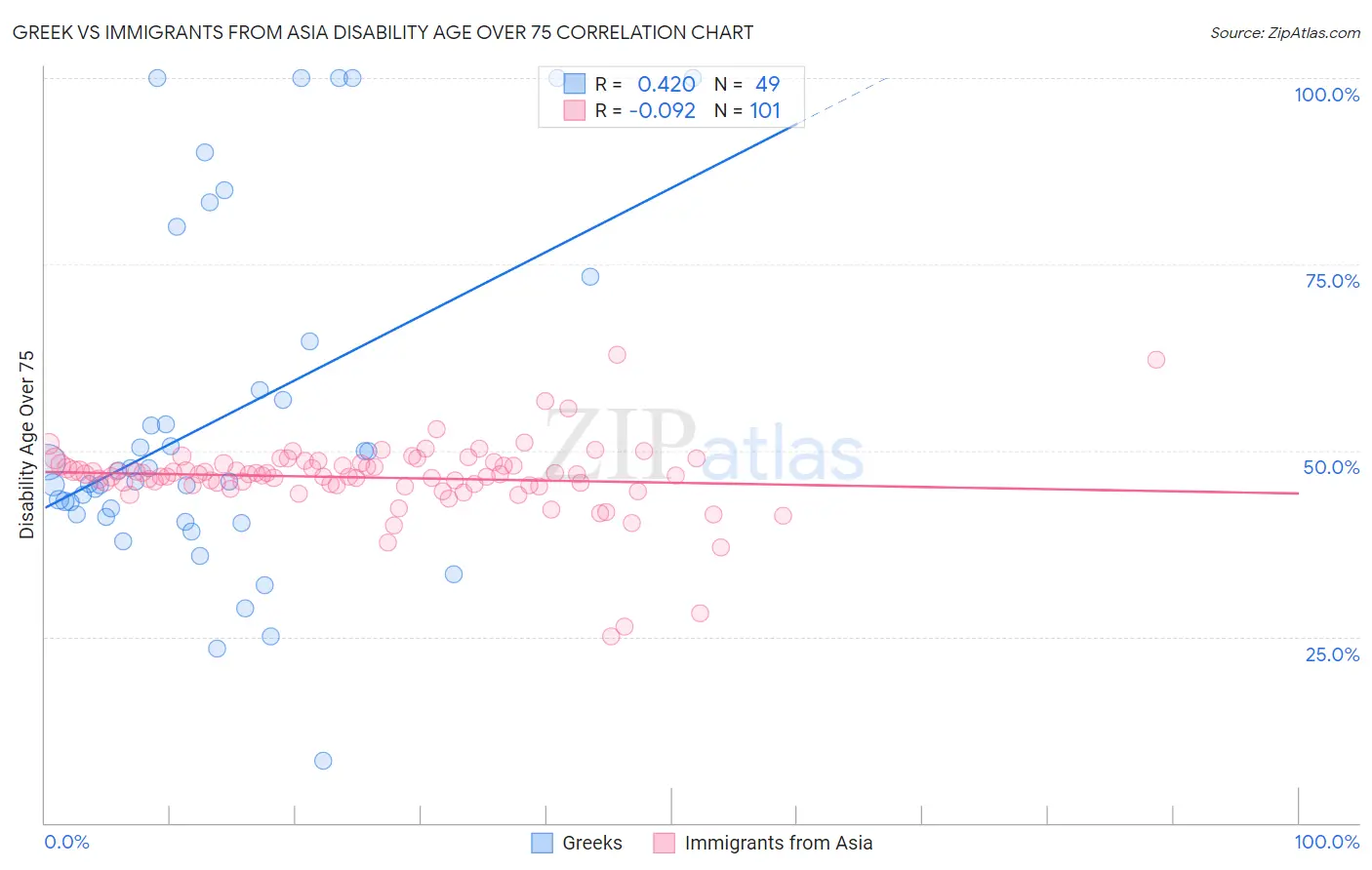 Greek vs Immigrants from Asia Disability Age Over 75