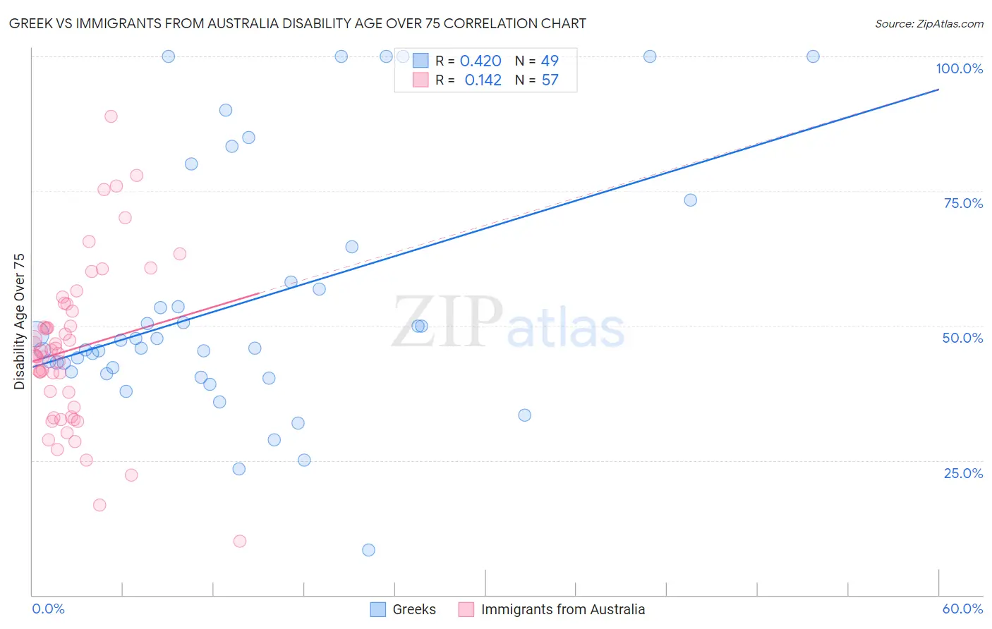 Greek vs Immigrants from Australia Disability Age Over 75