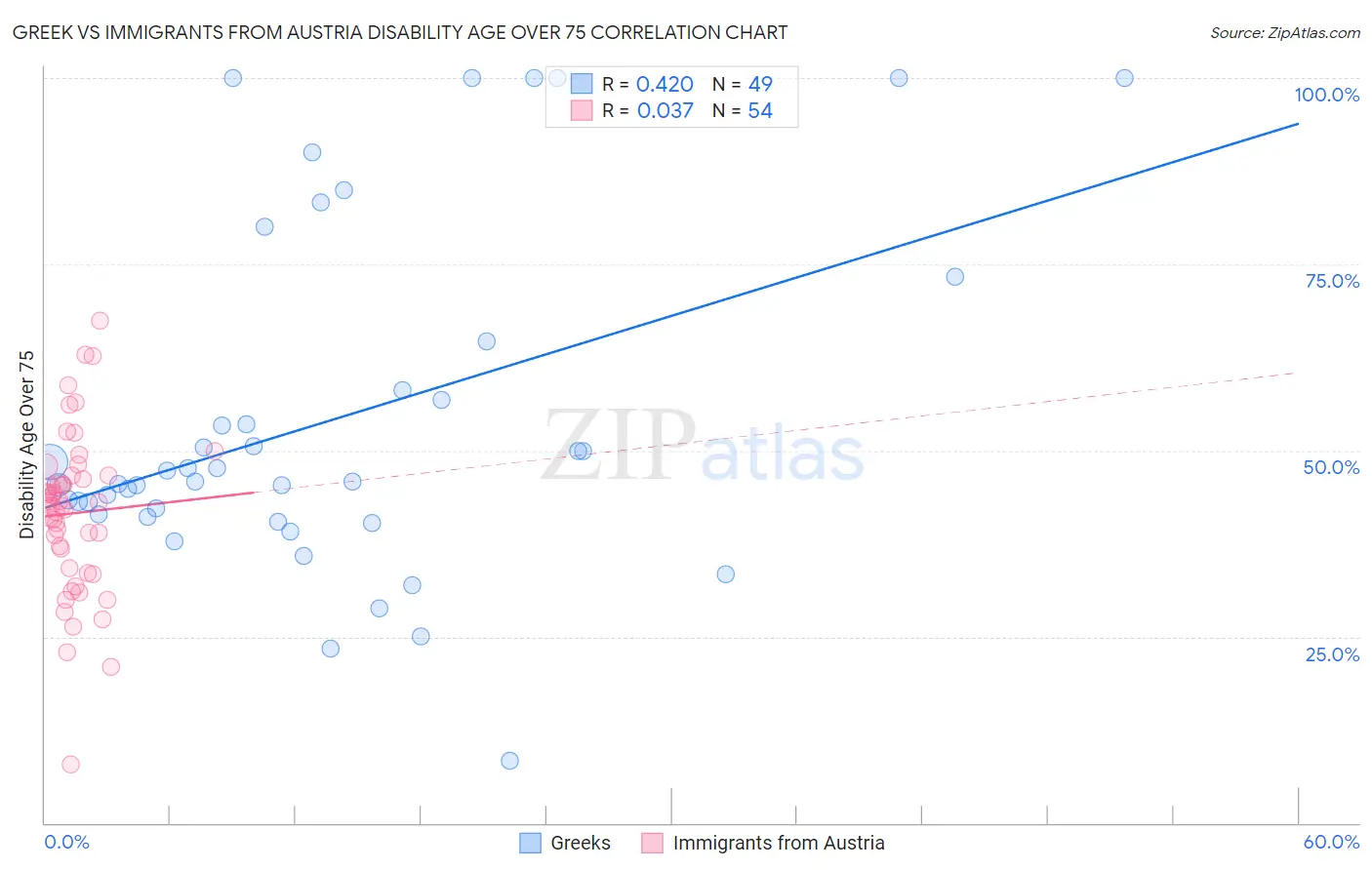 Greek vs Immigrants from Austria Disability Age Over 75