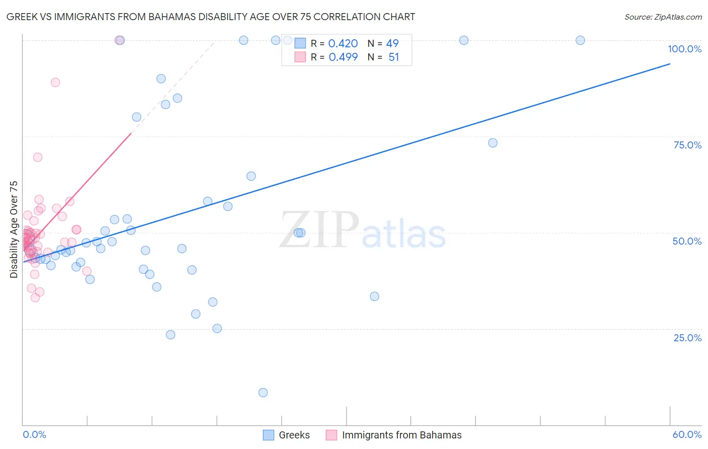 Greek vs Immigrants from Bahamas Disability Age Over 75