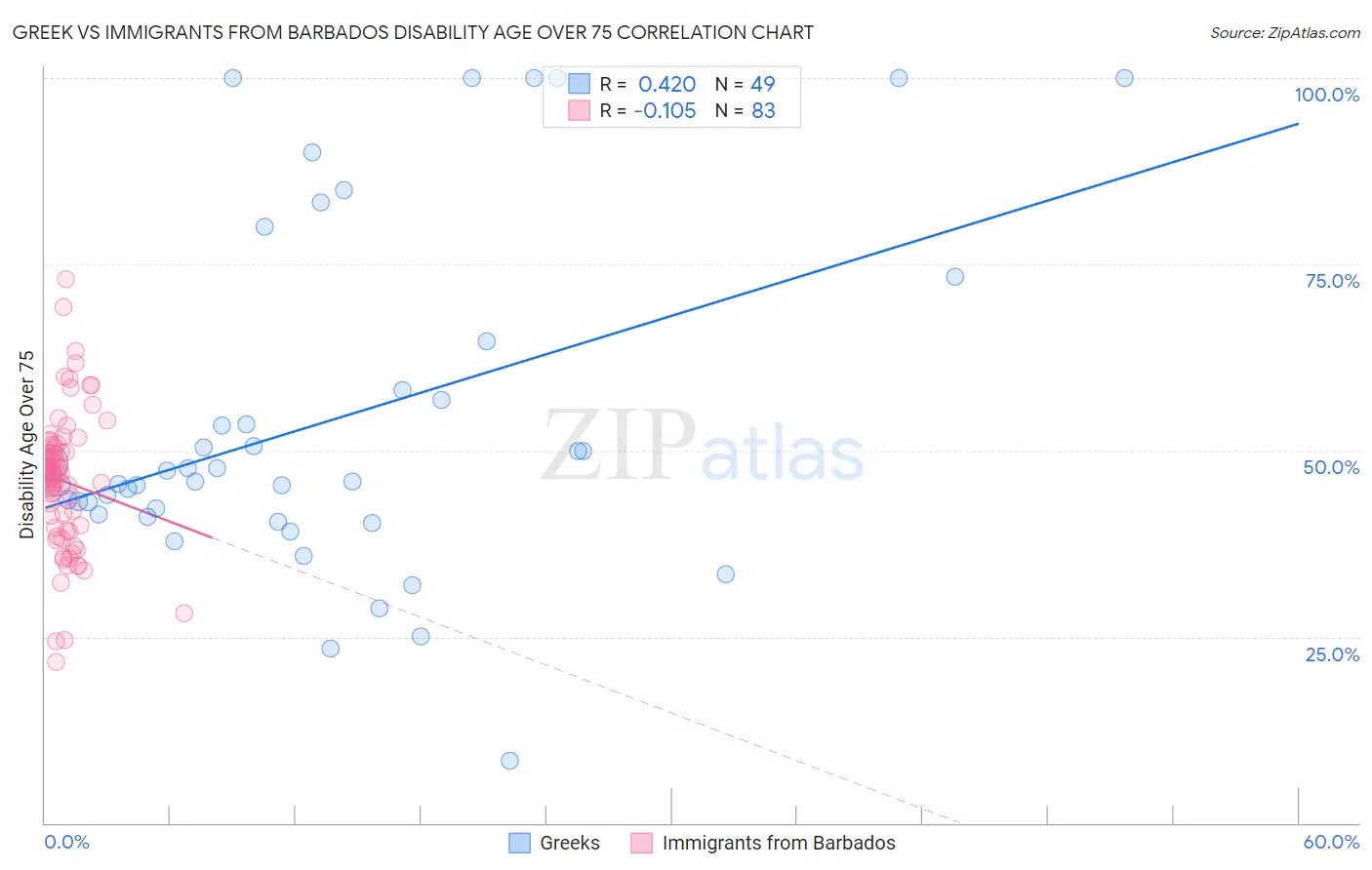 Greek vs Immigrants from Barbados Disability Age Over 75