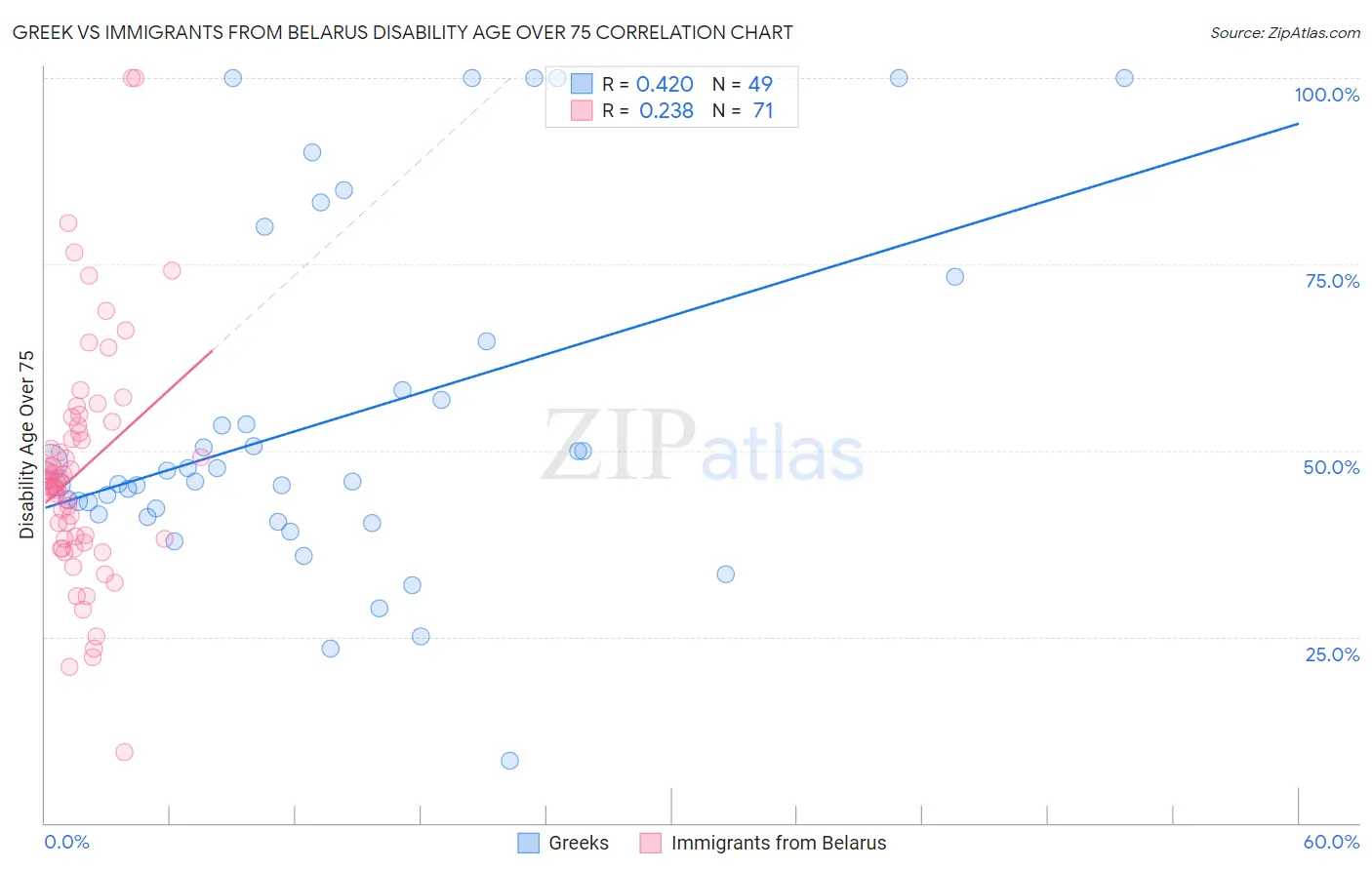 Greek vs Immigrants from Belarus Disability Age Over 75