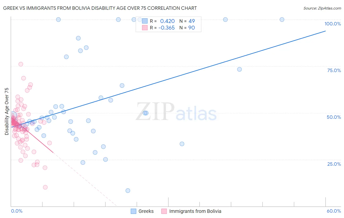 Greek vs Immigrants from Bolivia Disability Age Over 75