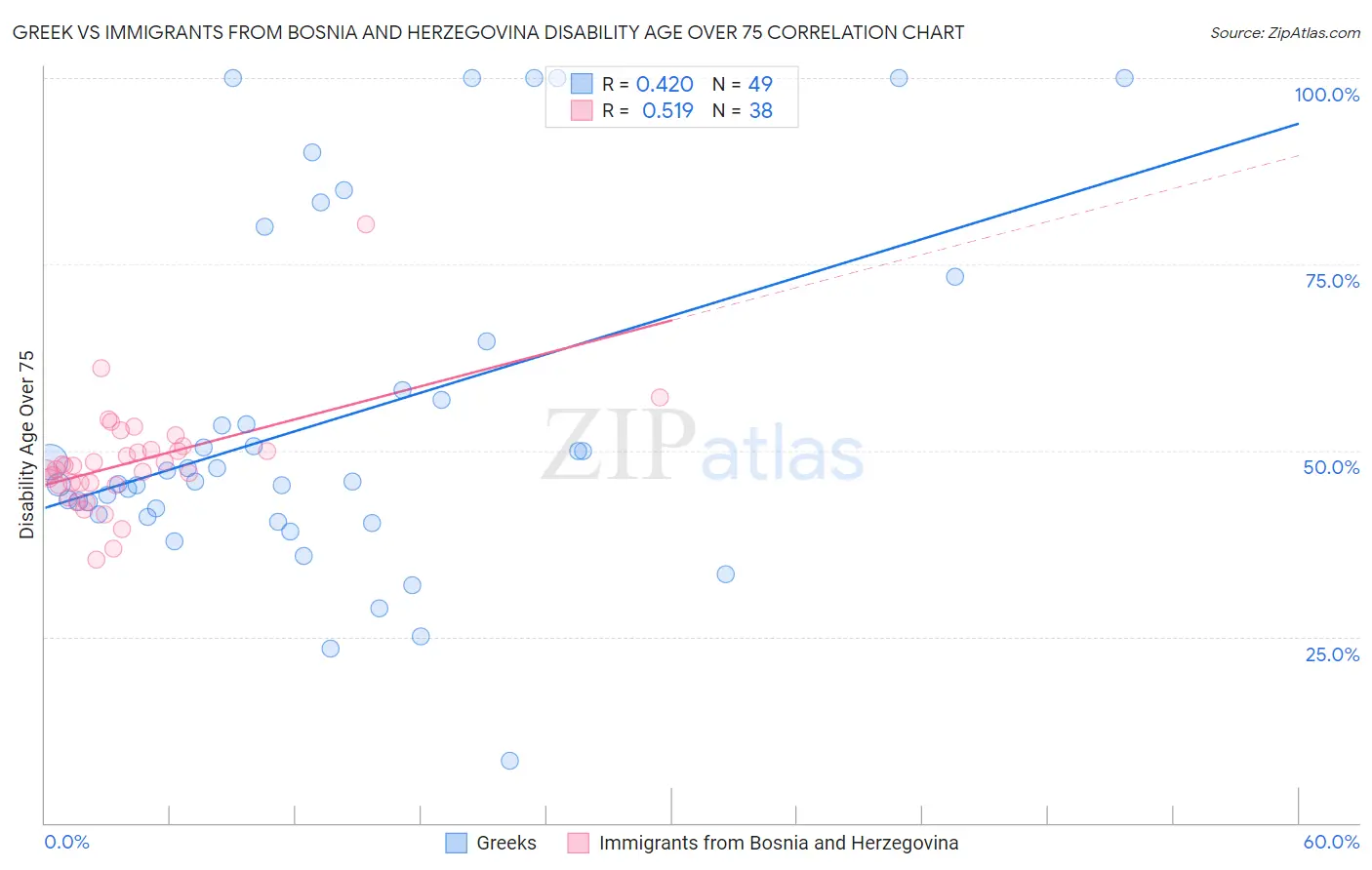 Greek vs Immigrants from Bosnia and Herzegovina Disability Age Over 75