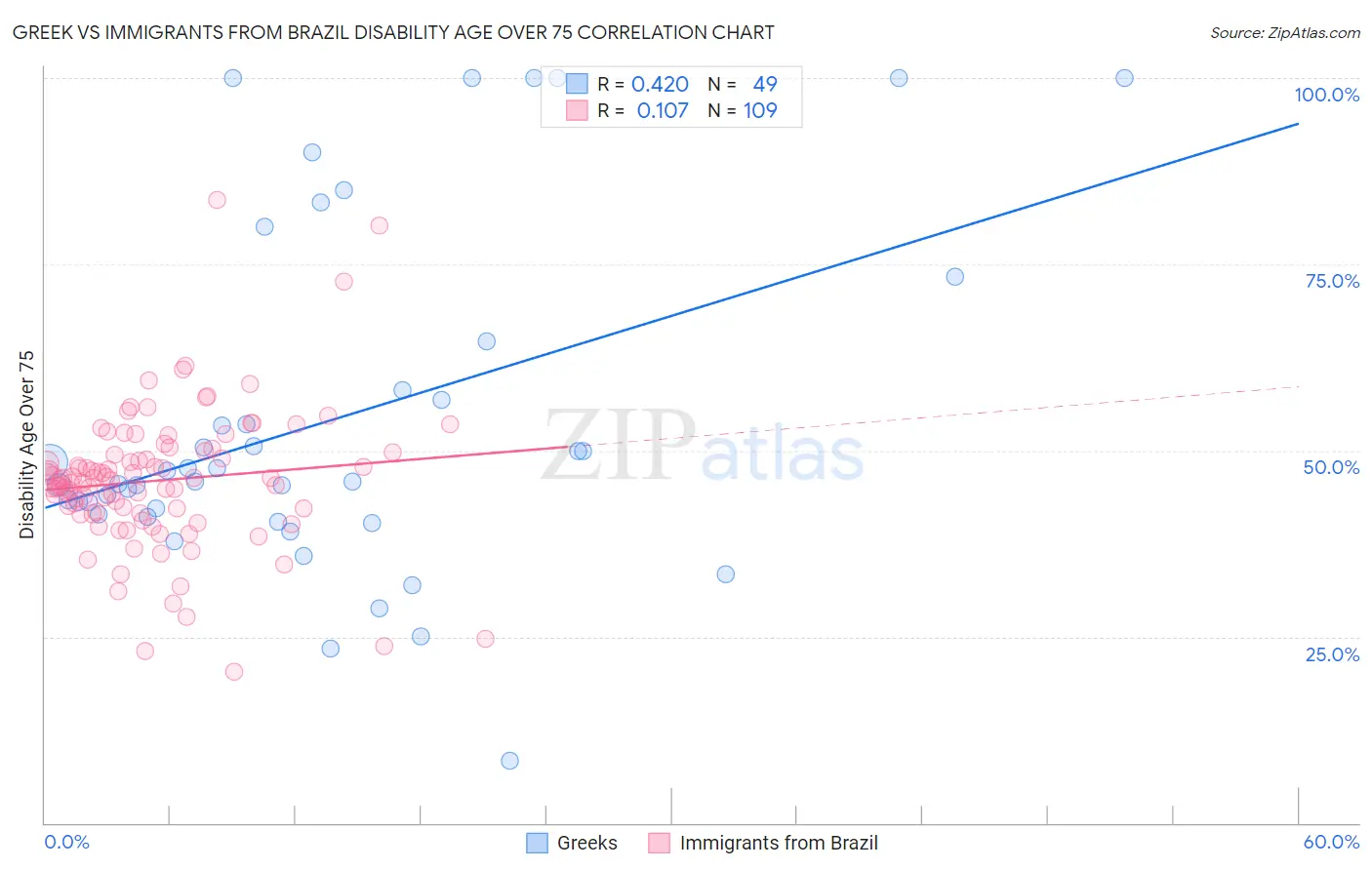 Greek vs Immigrants from Brazil Disability Age Over 75