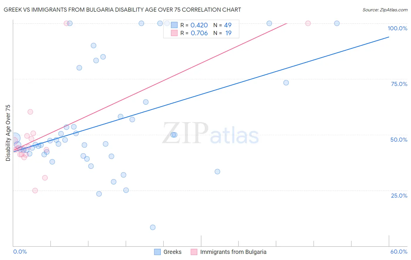 Greek vs Immigrants from Bulgaria Disability Age Over 75