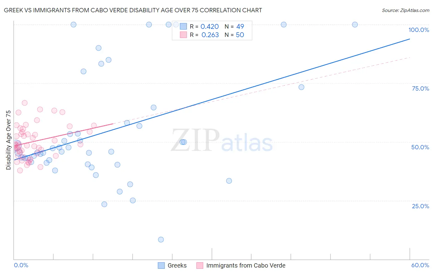 Greek vs Immigrants from Cabo Verde Disability Age Over 75