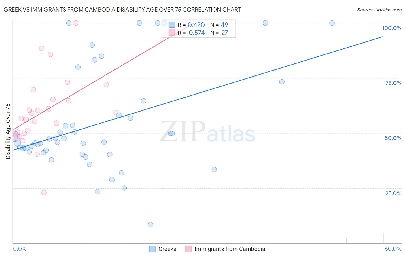 Greek vs Immigrants from Cambodia Disability Age Over 75