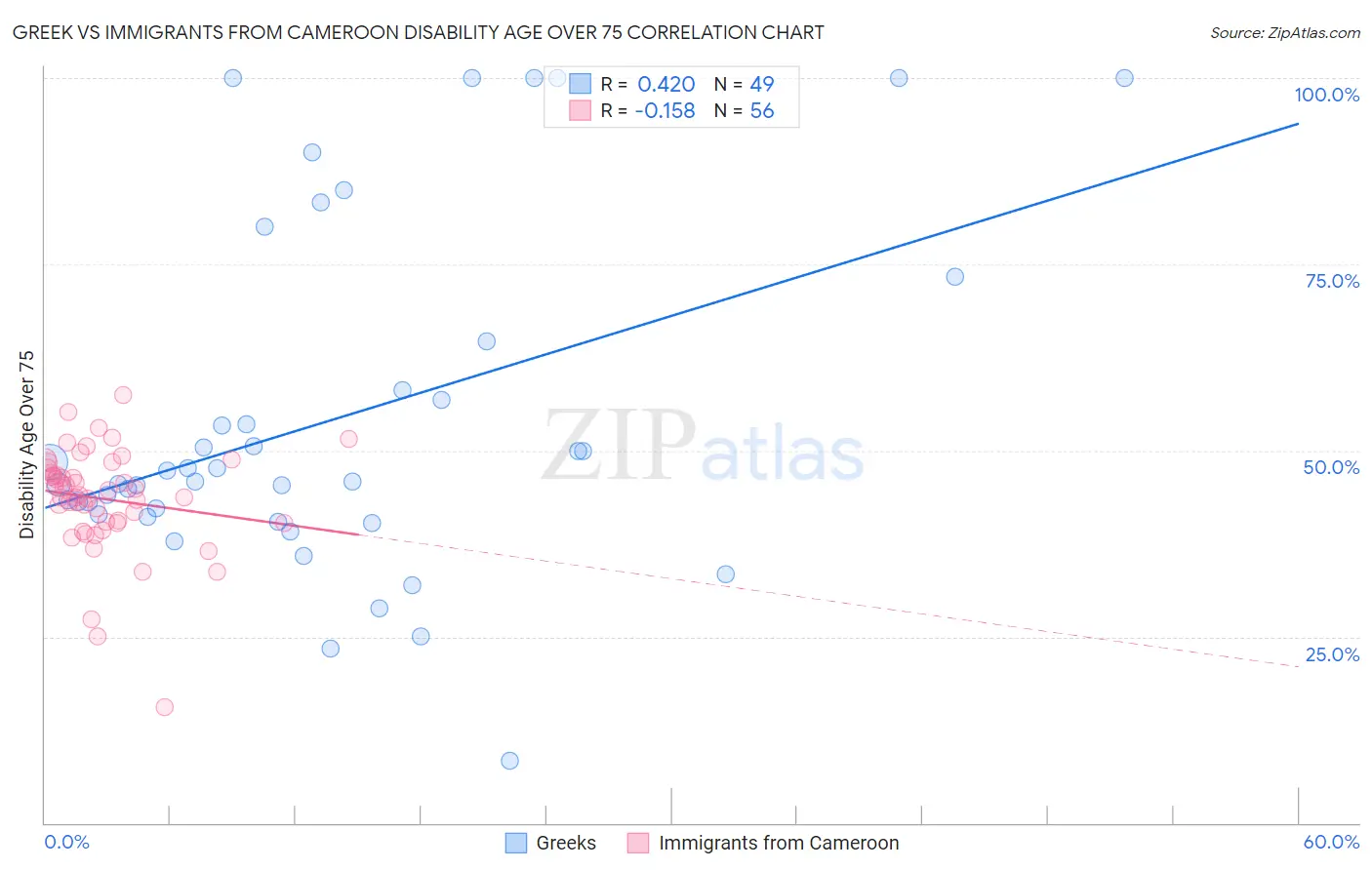 Greek vs Immigrants from Cameroon Disability Age Over 75