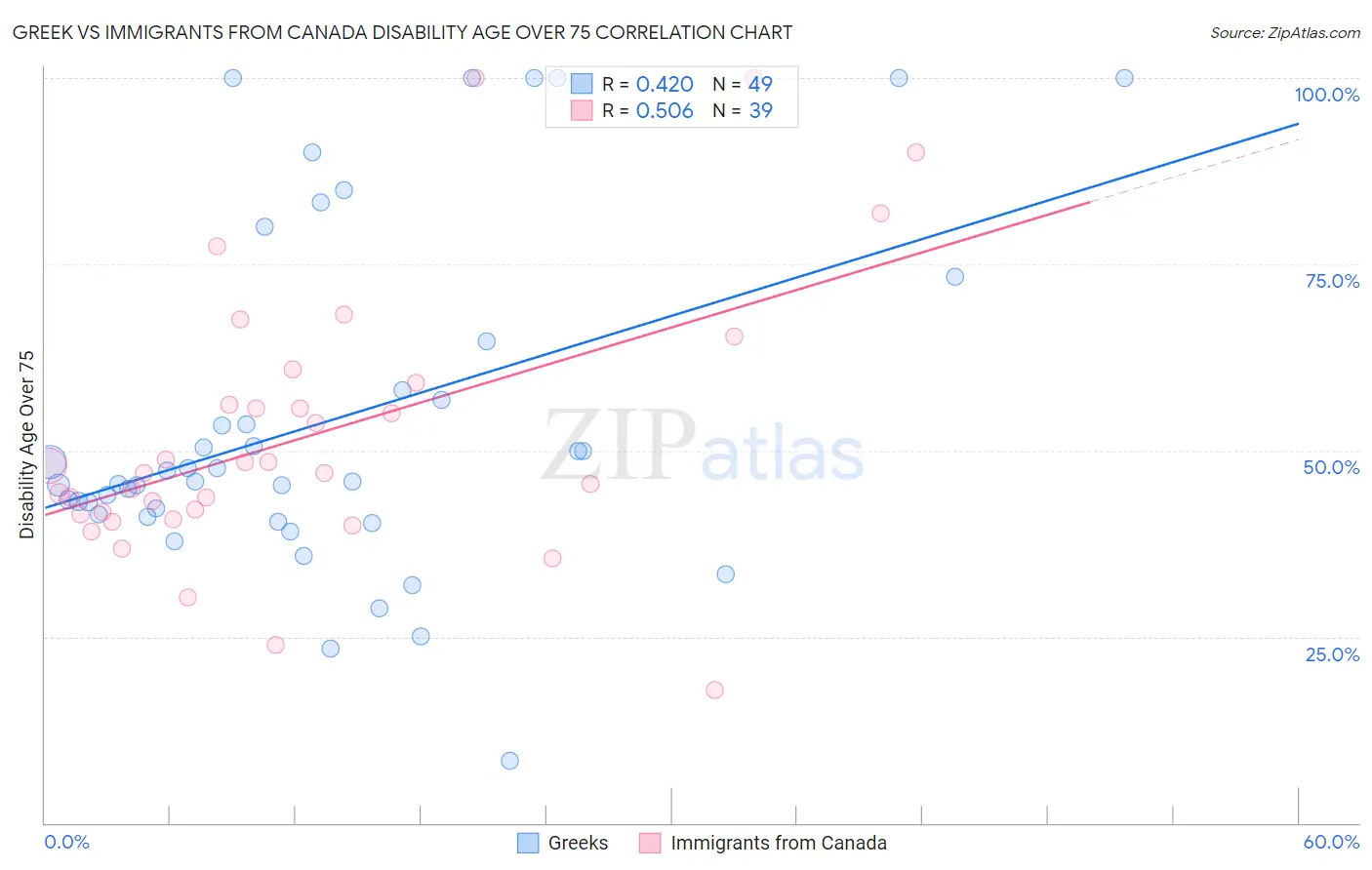 Greek vs Immigrants from Canada Disability Age Over 75