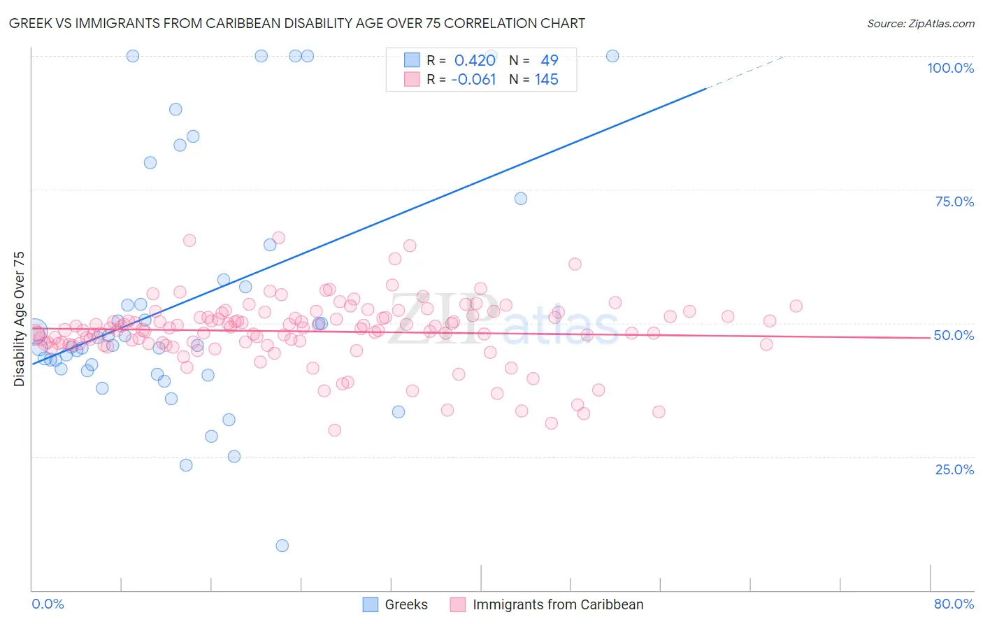 Greek vs Immigrants from Caribbean Disability Age Over 75