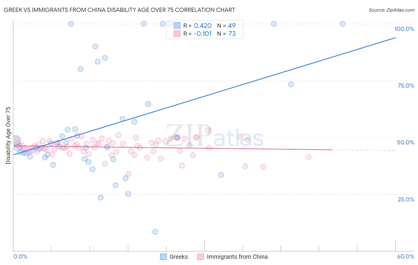 Greek vs Immigrants from China Disability Age Over 75