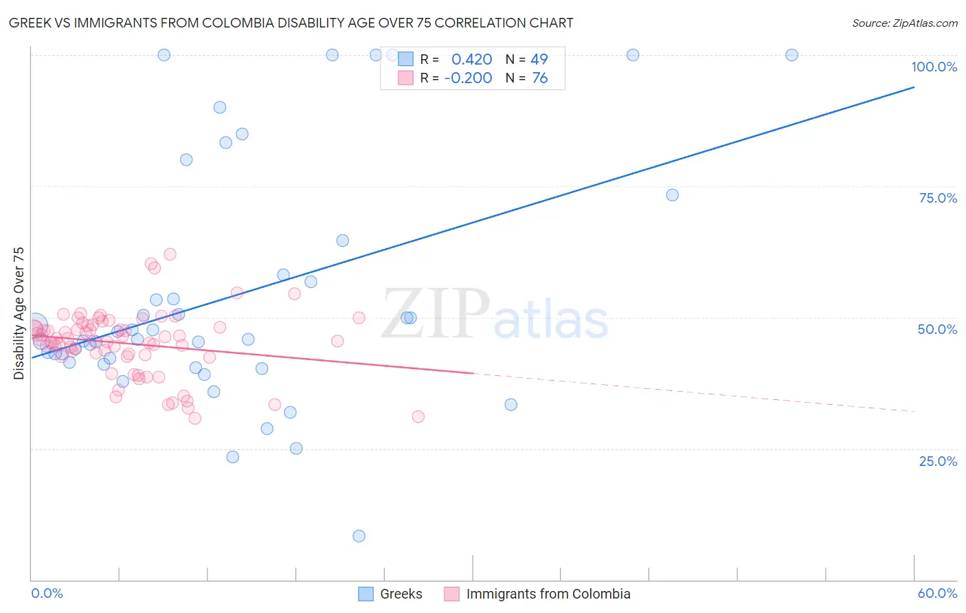 Greek vs Immigrants from Colombia Disability Age Over 75