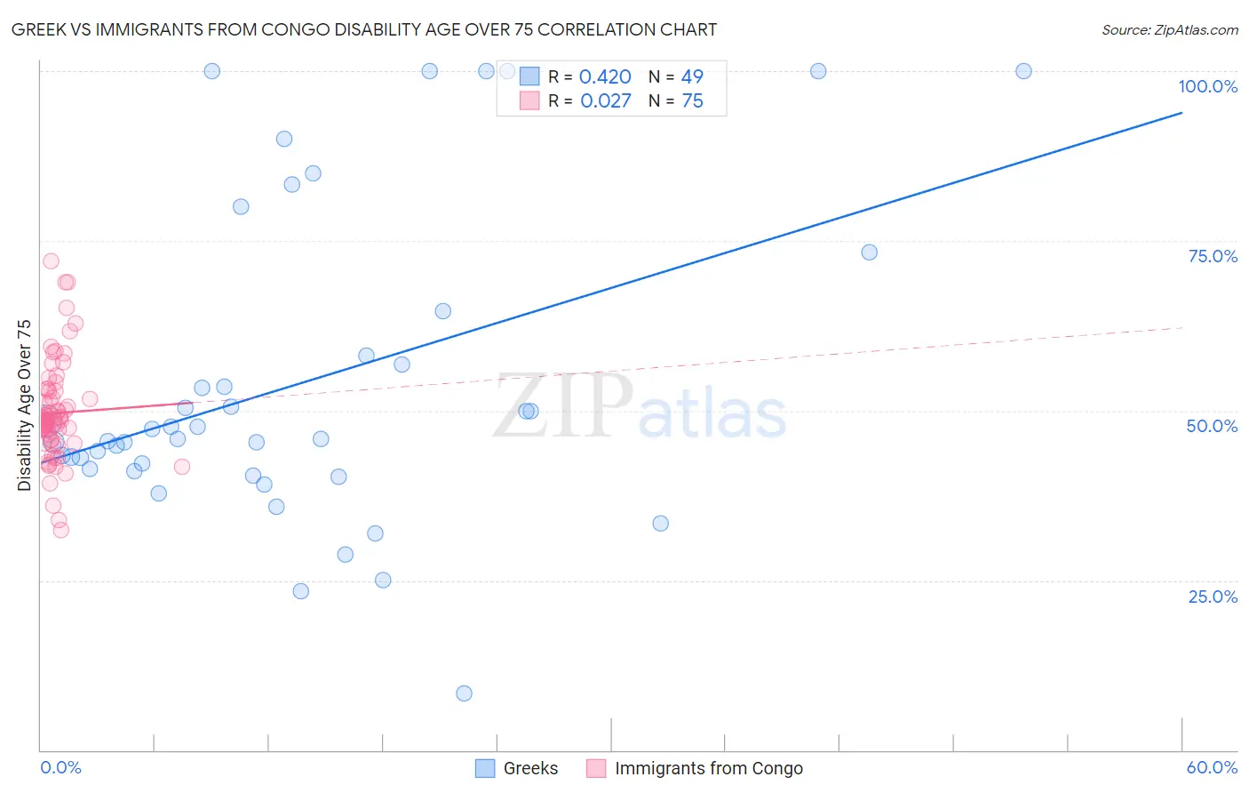 Greek vs Immigrants from Congo Disability Age Over 75