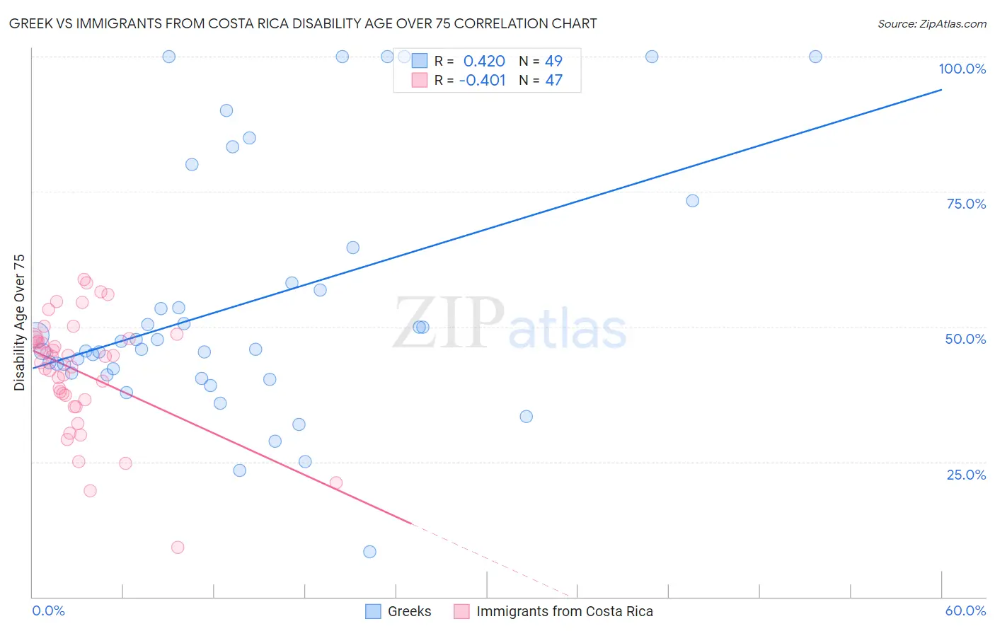 Greek vs Immigrants from Costa Rica Disability Age Over 75