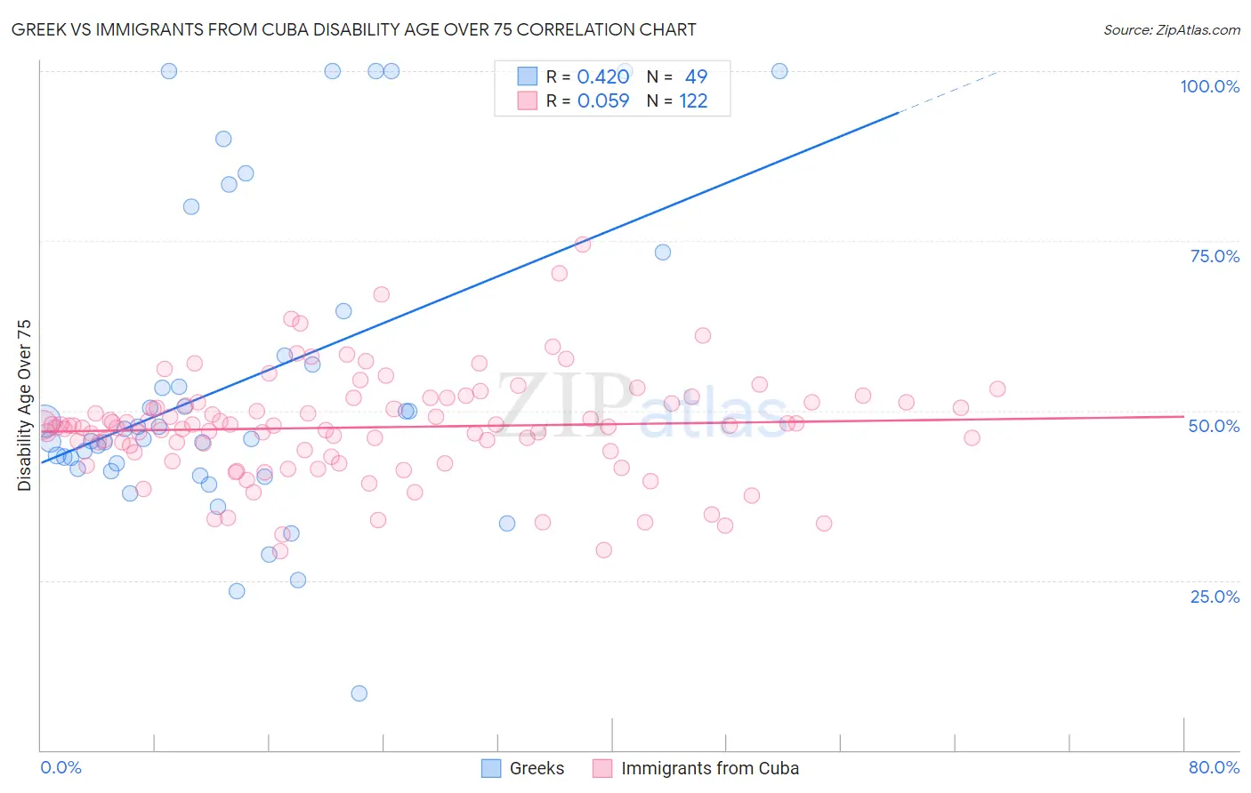 Greek vs Immigrants from Cuba Disability Age Over 75