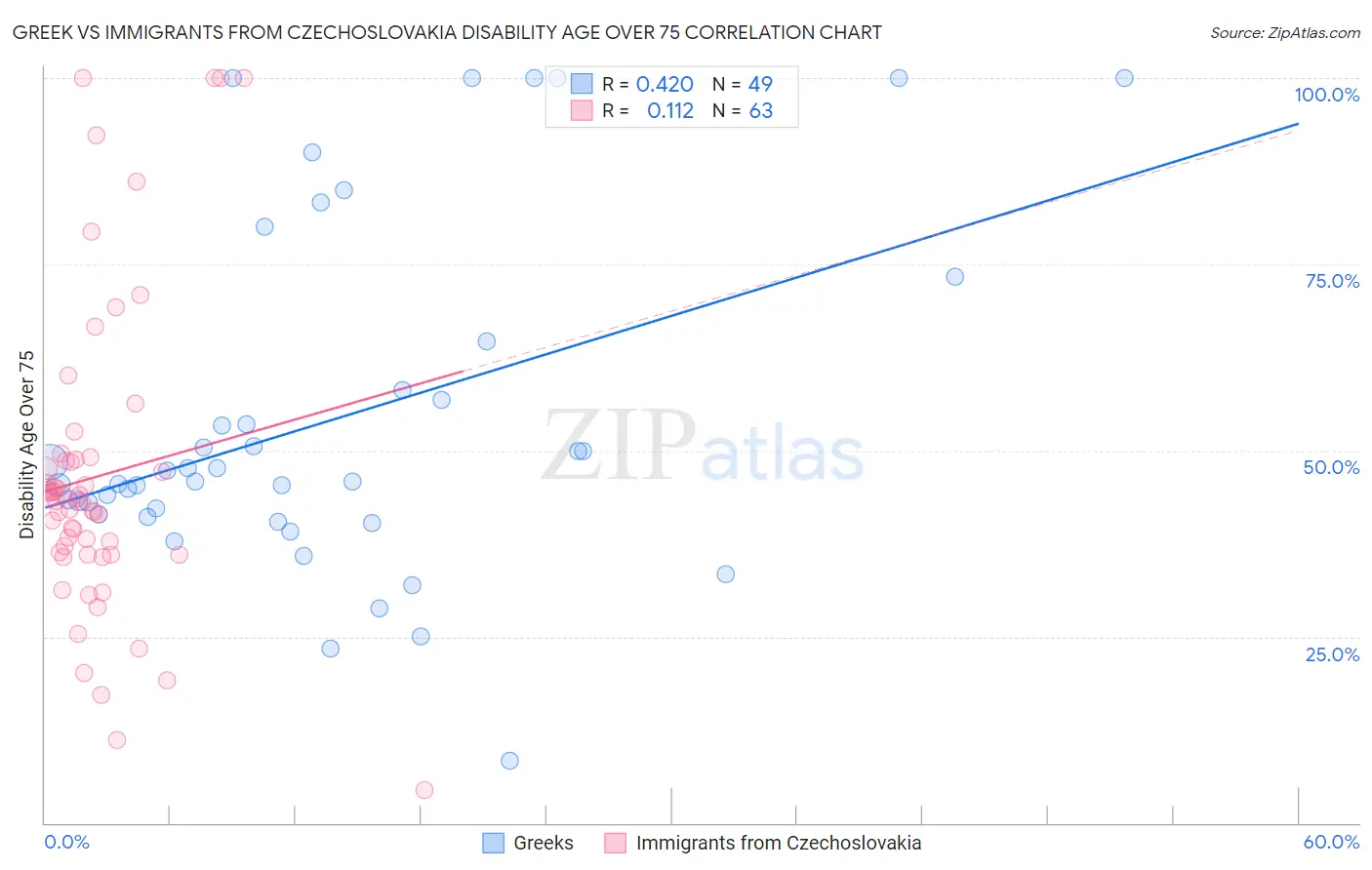 Greek vs Immigrants from Czechoslovakia Disability Age Over 75