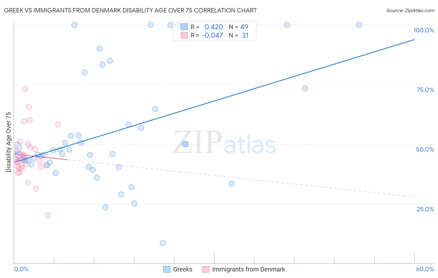 Greek vs Immigrants from Denmark Disability Age Over 75