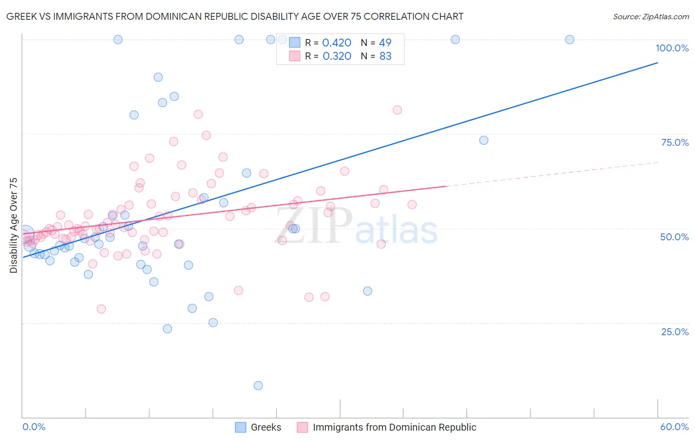 Greek vs Immigrants from Dominican Republic Disability Age Over 75