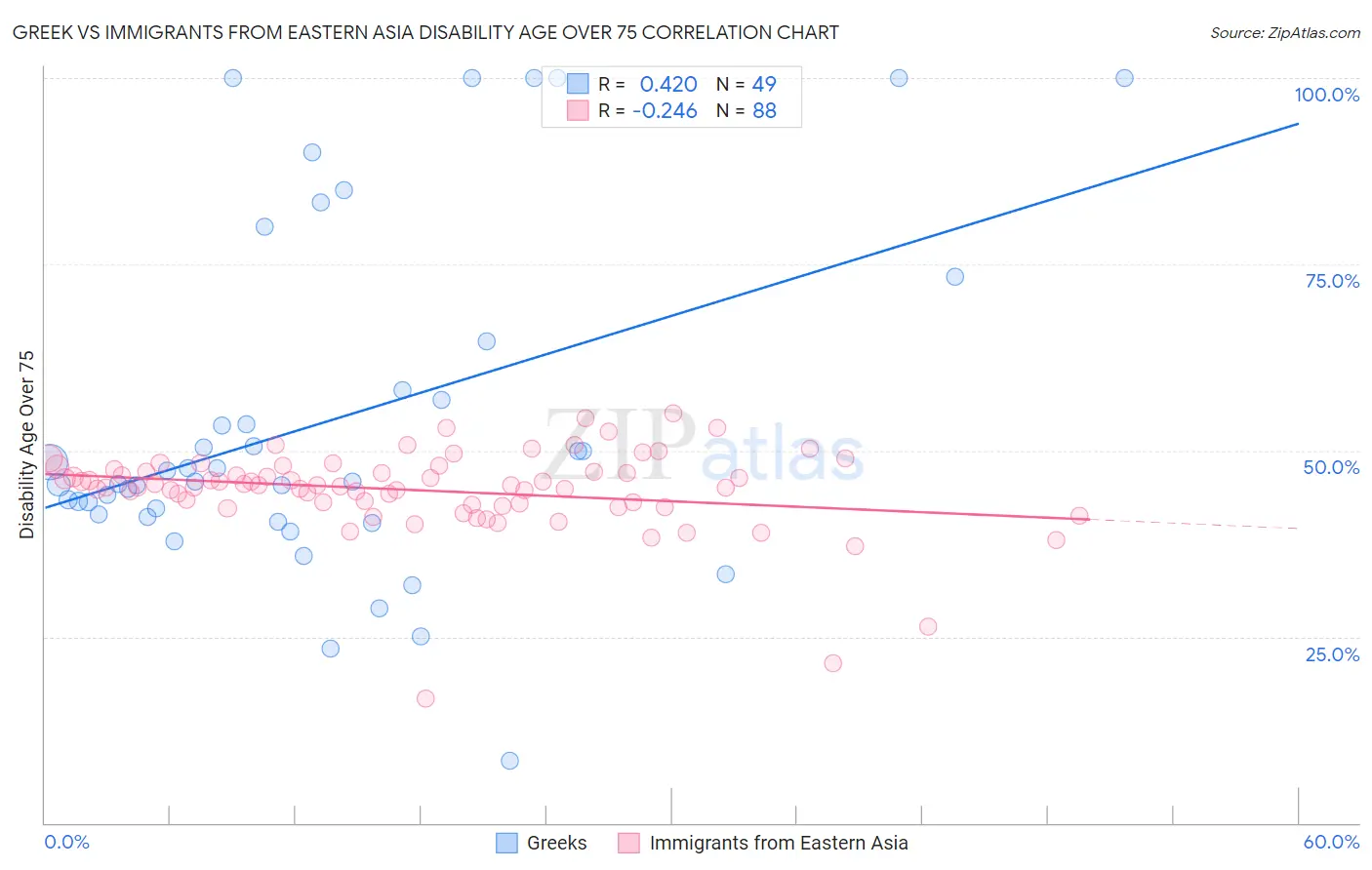 Greek vs Immigrants from Eastern Asia Disability Age Over 75