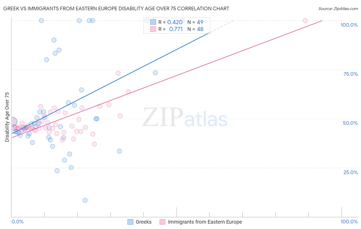 Greek vs Immigrants from Eastern Europe Disability Age Over 75