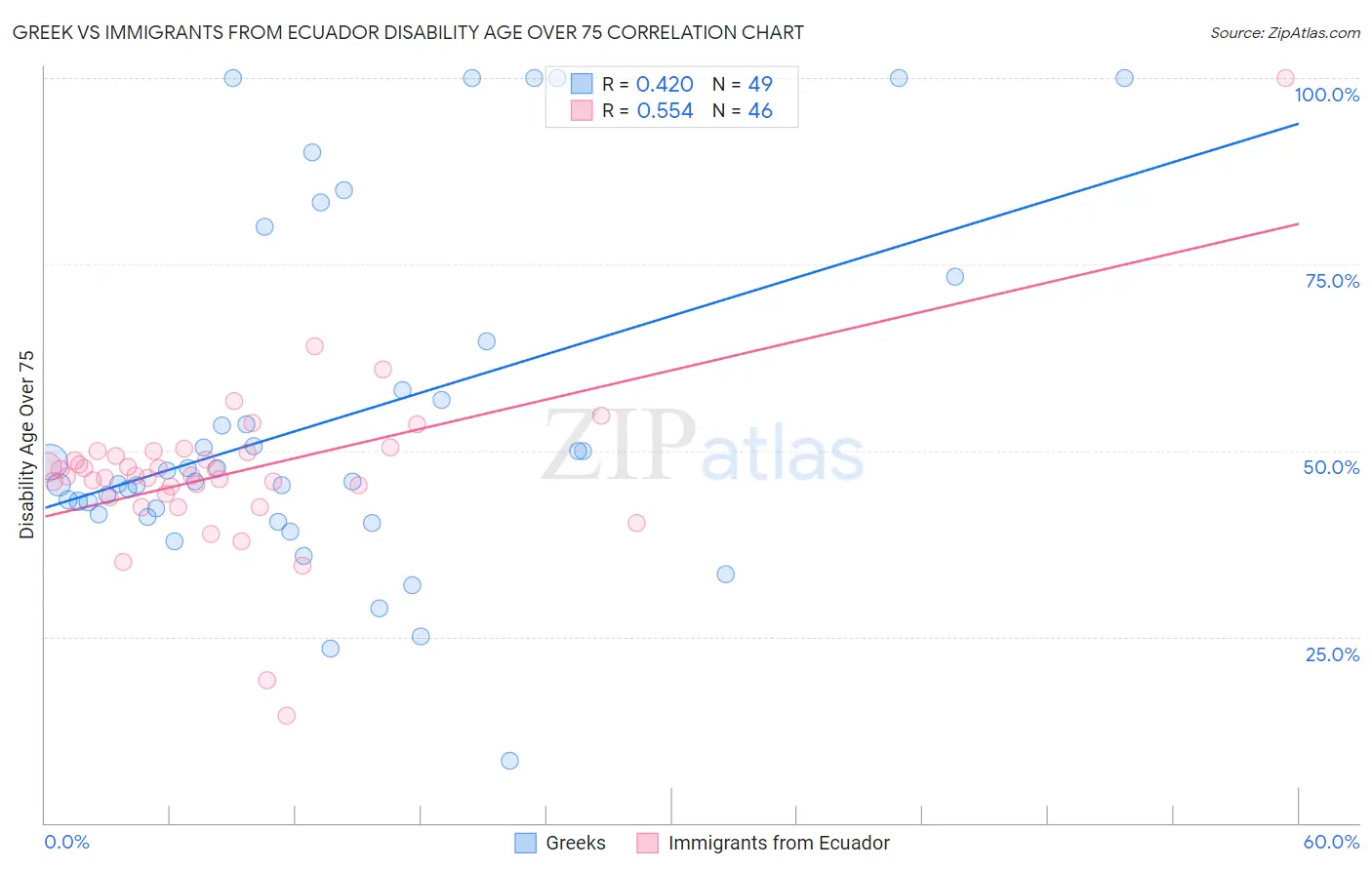 Greek vs Immigrants from Ecuador Disability Age Over 75