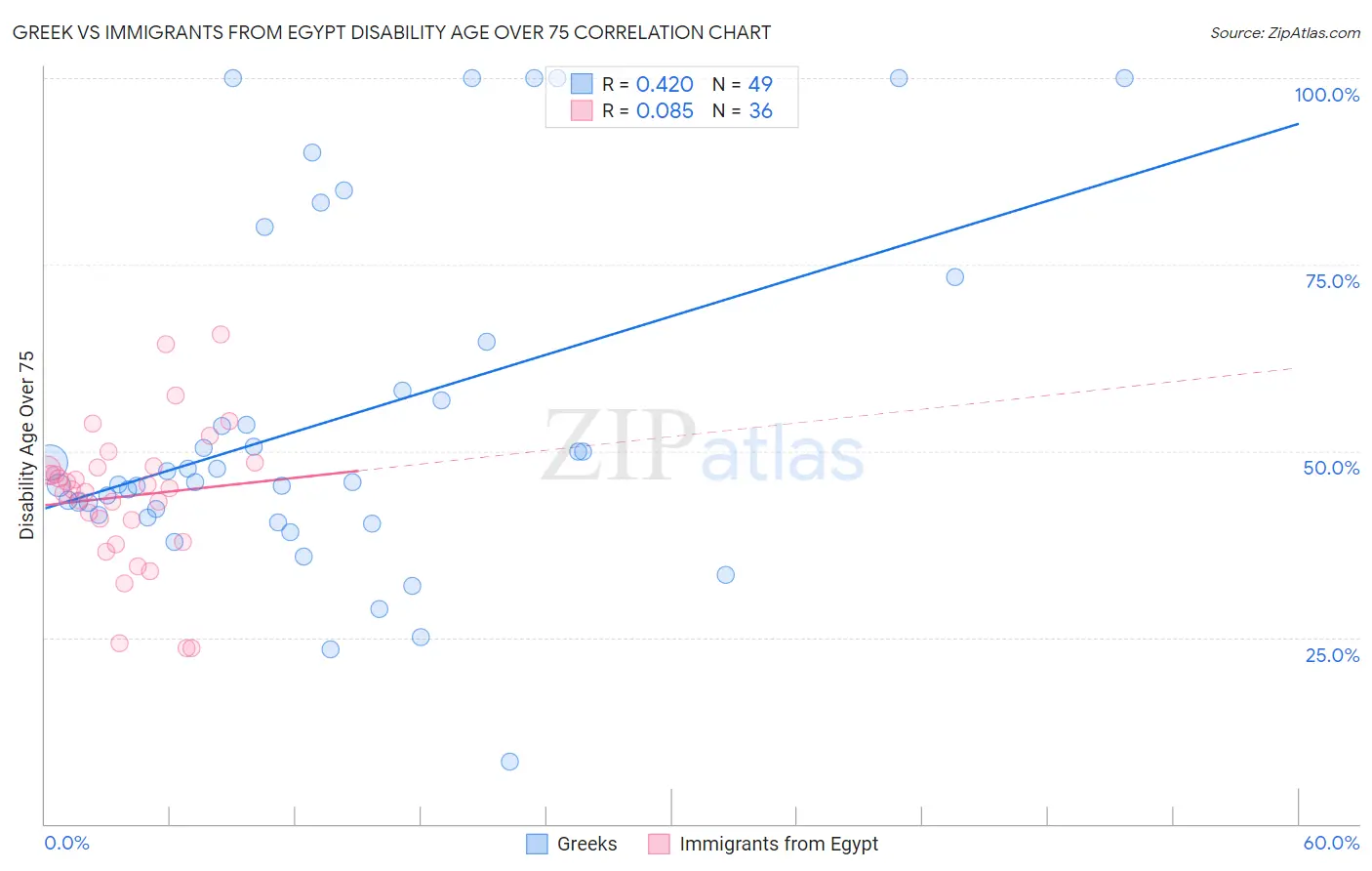 Greek vs Immigrants from Egypt Disability Age Over 75