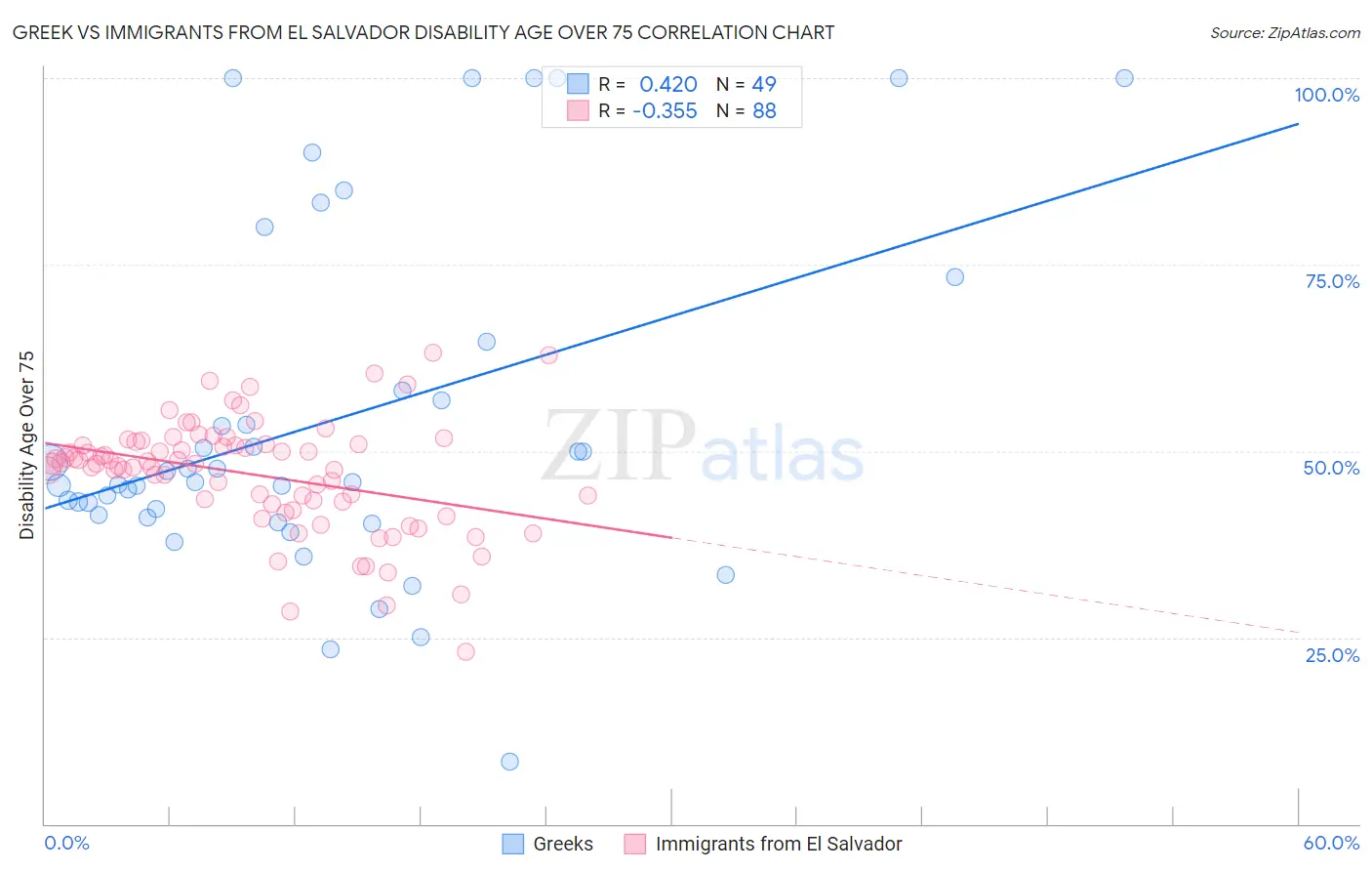 Greek vs Immigrants from El Salvador Disability Age Over 75