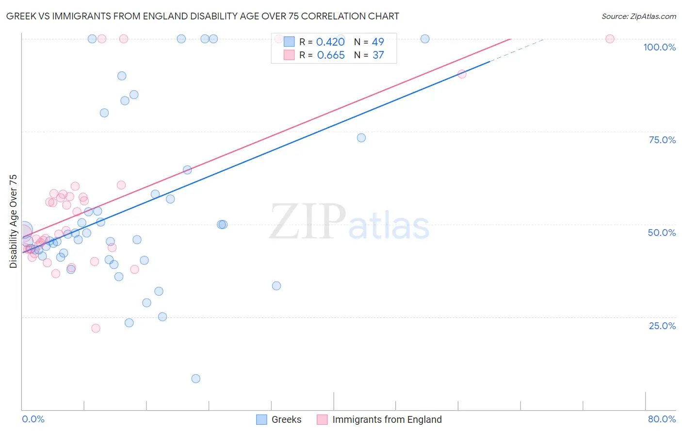 Greek vs Immigrants from England Disability Age Over 75