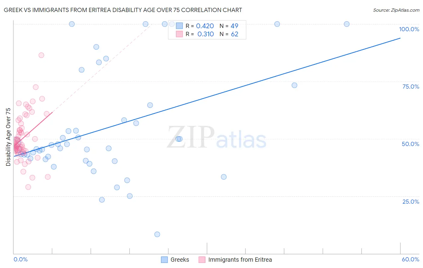 Greek vs Immigrants from Eritrea Disability Age Over 75