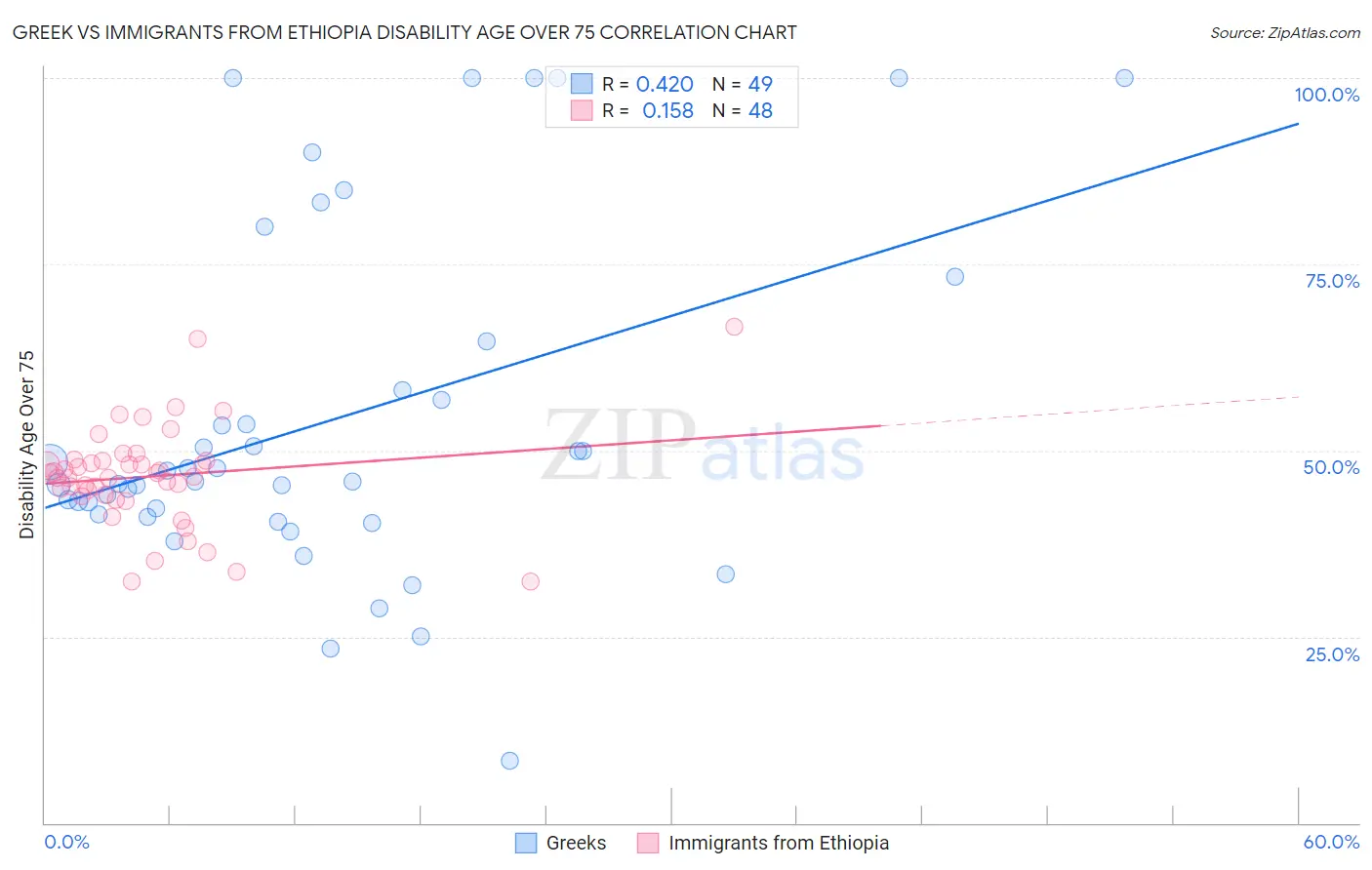 Greek vs Immigrants from Ethiopia Disability Age Over 75