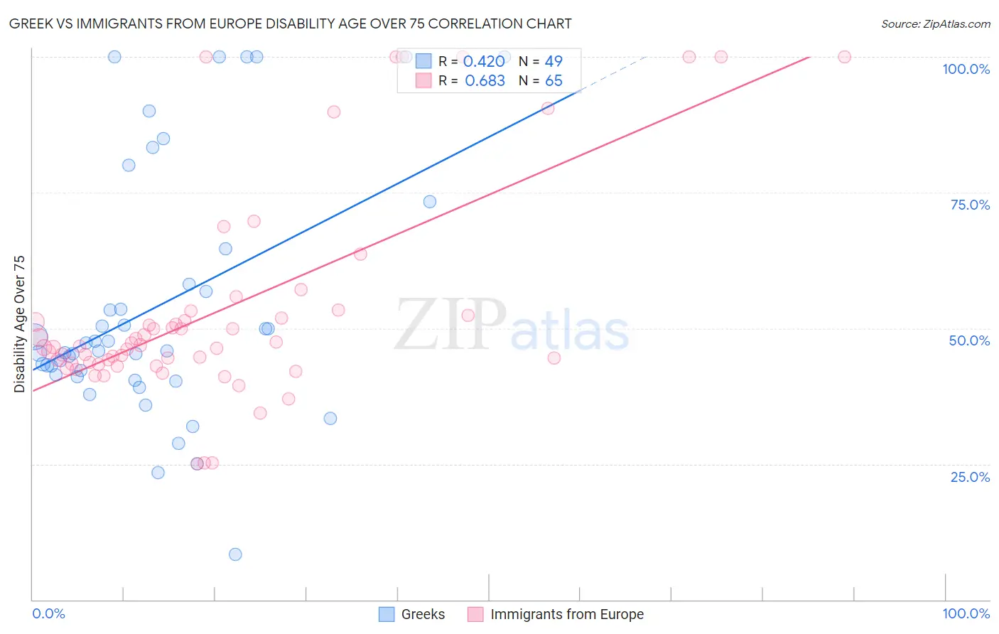 Greek vs Immigrants from Europe Disability Age Over 75