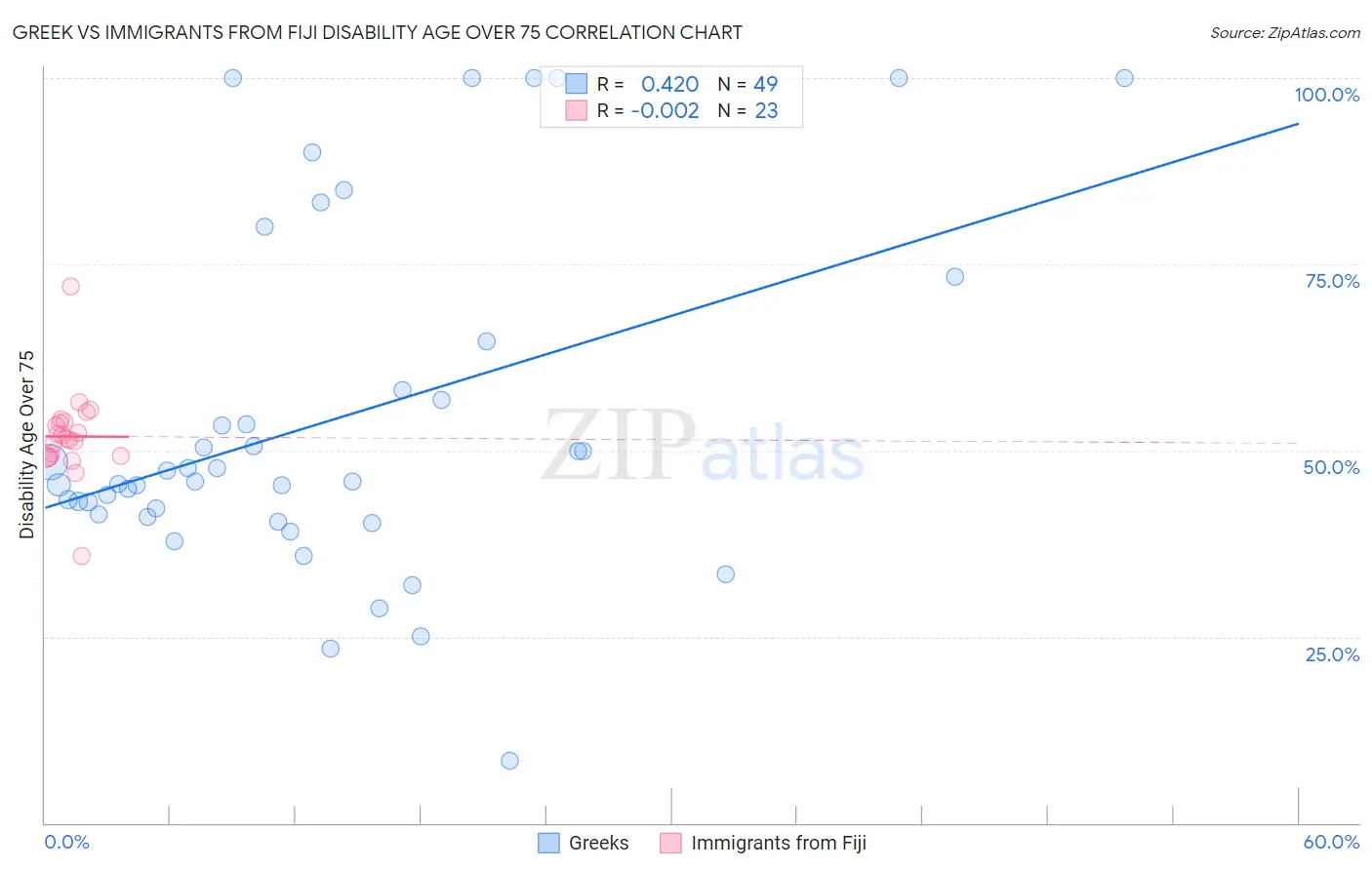 Greek vs Immigrants from Fiji Disability Age Over 75