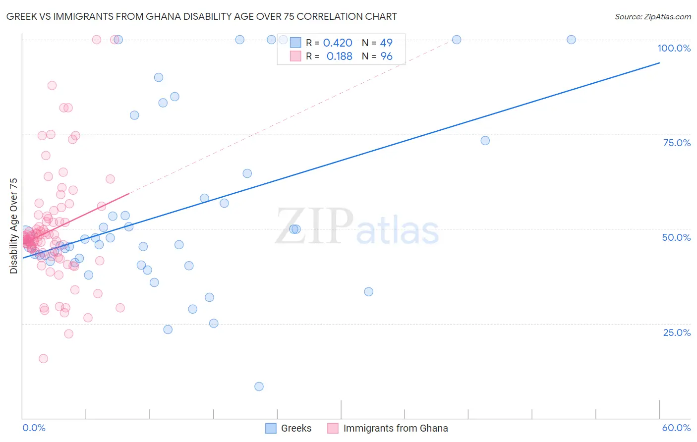 Greek vs Immigrants from Ghana Disability Age Over 75