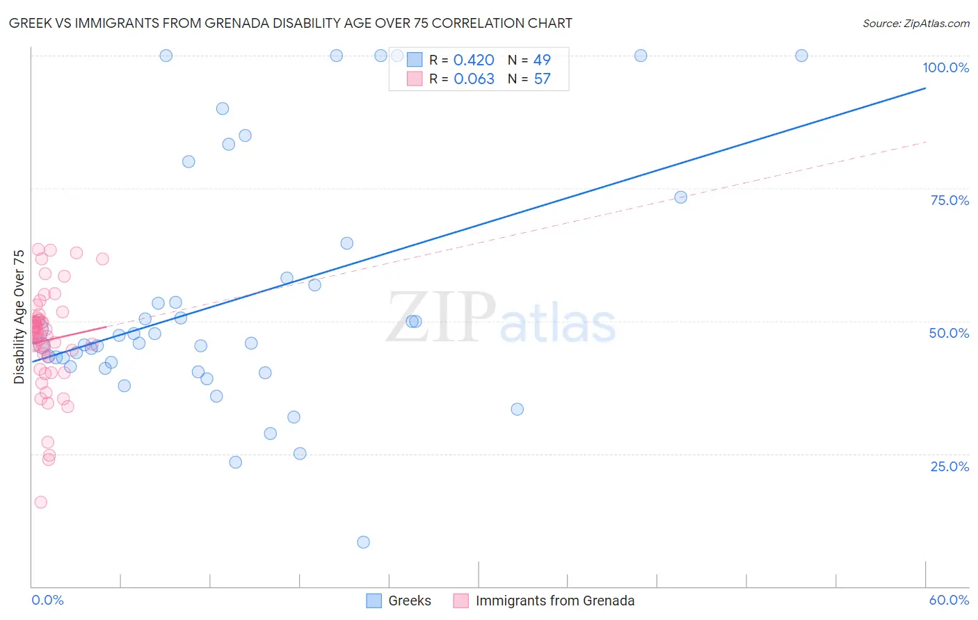 Greek vs Immigrants from Grenada Disability Age Over 75