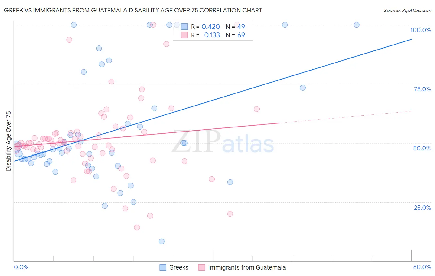Greek vs Immigrants from Guatemala Disability Age Over 75