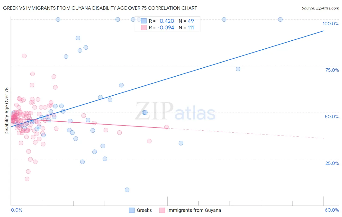 Greek vs Immigrants from Guyana Disability Age Over 75