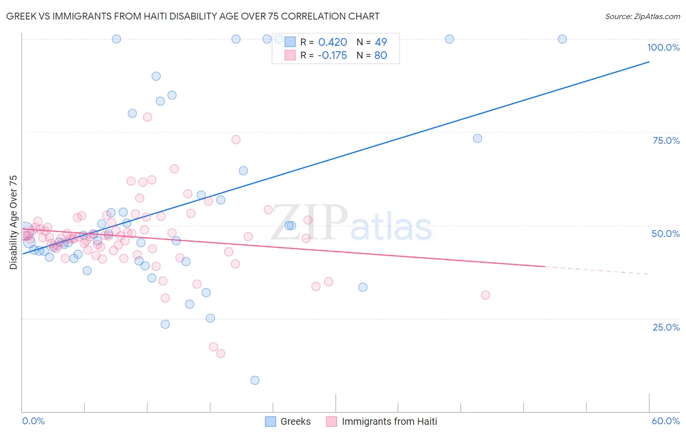 Greek vs Immigrants from Haiti Disability Age Over 75