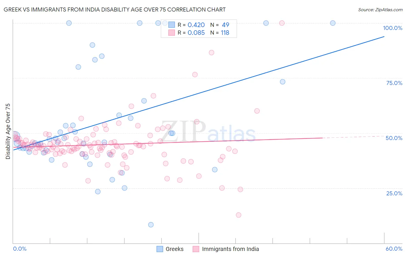 Greek vs Immigrants from India Disability Age Over 75
