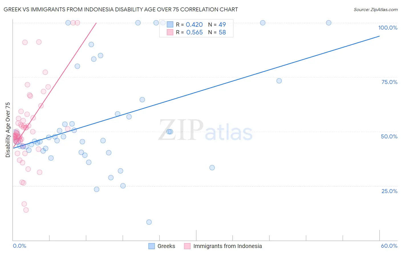 Greek vs Immigrants from Indonesia Disability Age Over 75