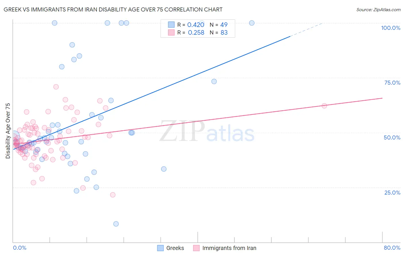 Greek vs Immigrants from Iran Disability Age Over 75
