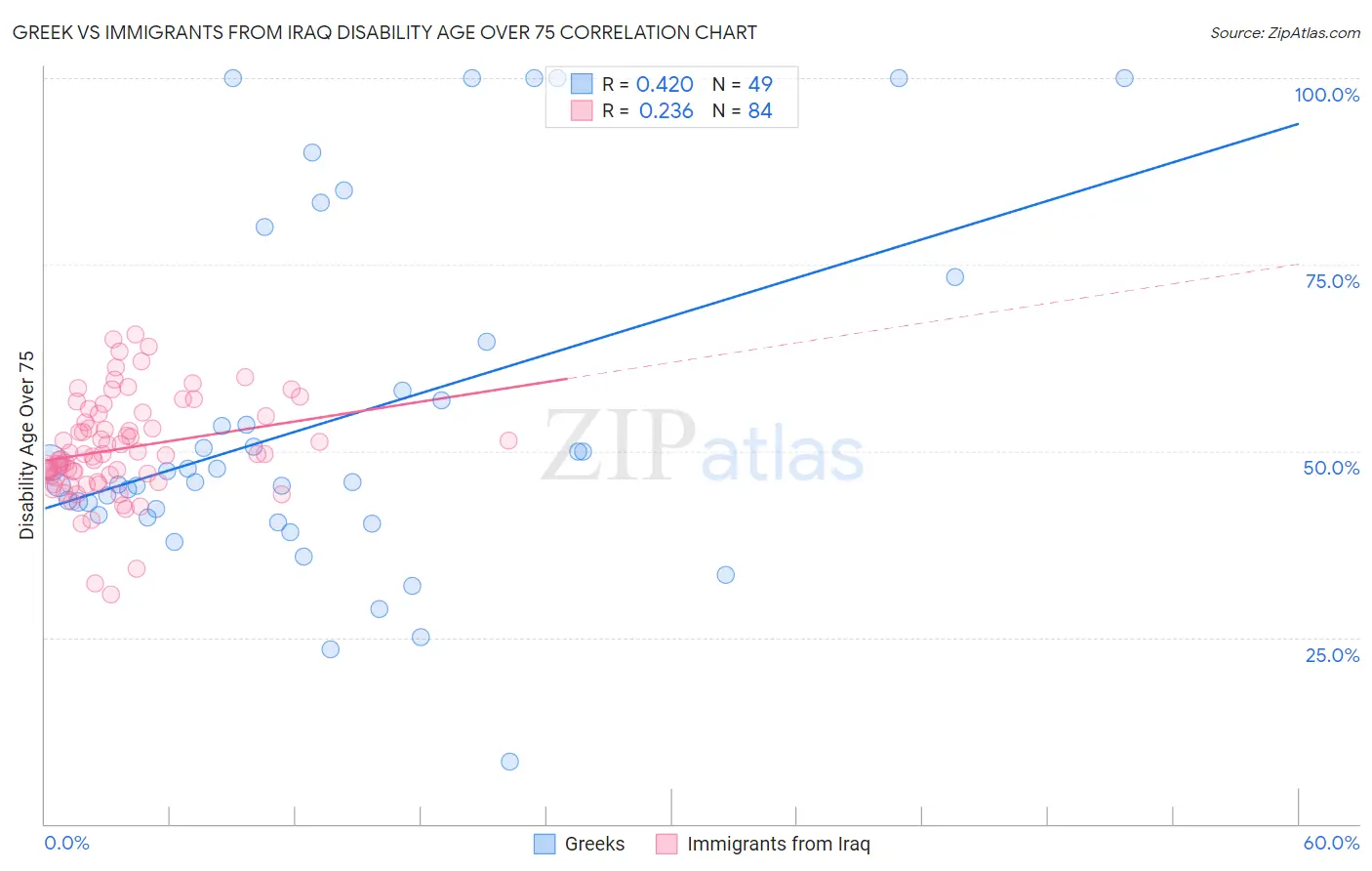 Greek vs Immigrants from Iraq Disability Age Over 75