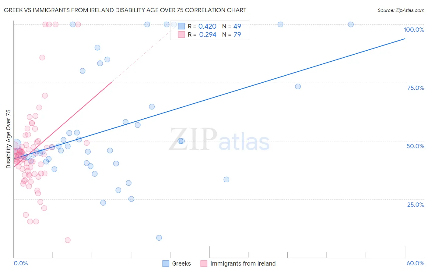 Greek vs Immigrants from Ireland Disability Age Over 75