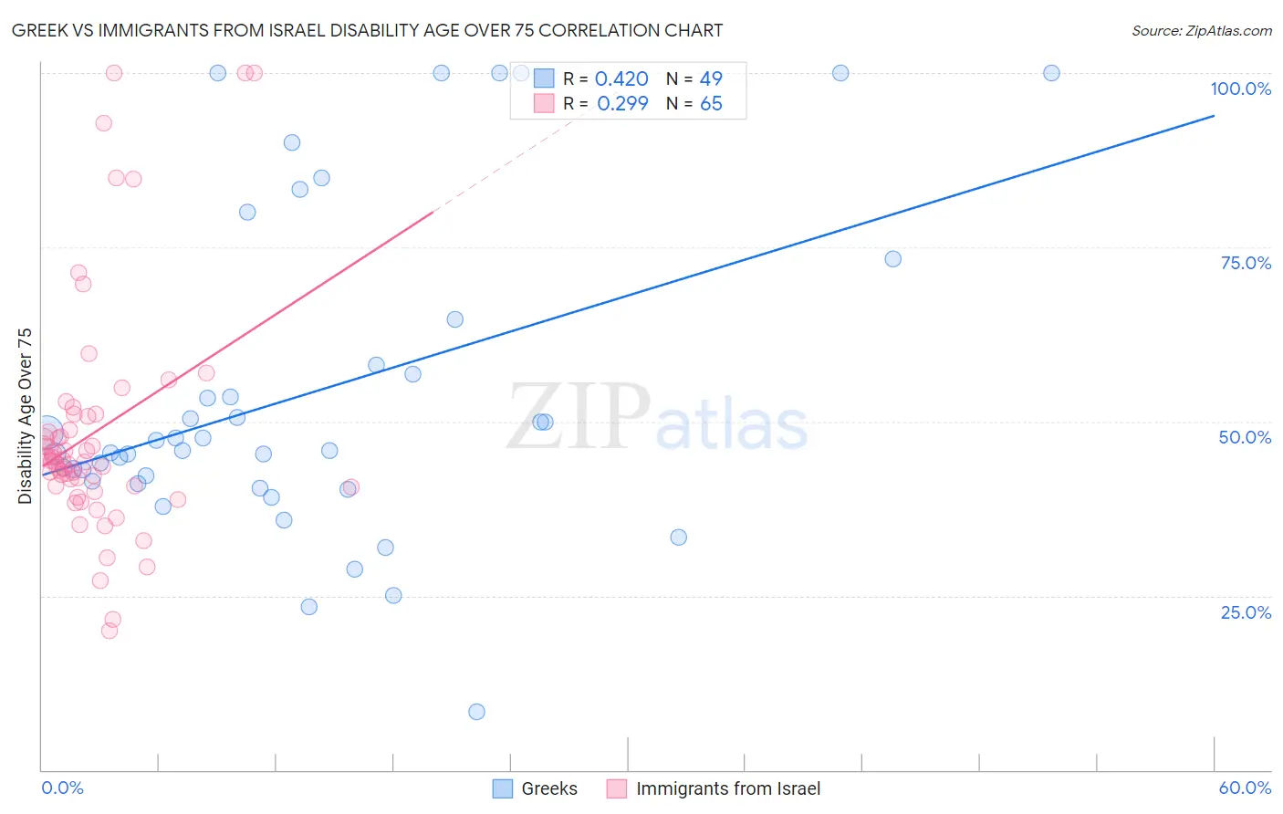 Greek vs Immigrants from Israel Disability Age Over 75