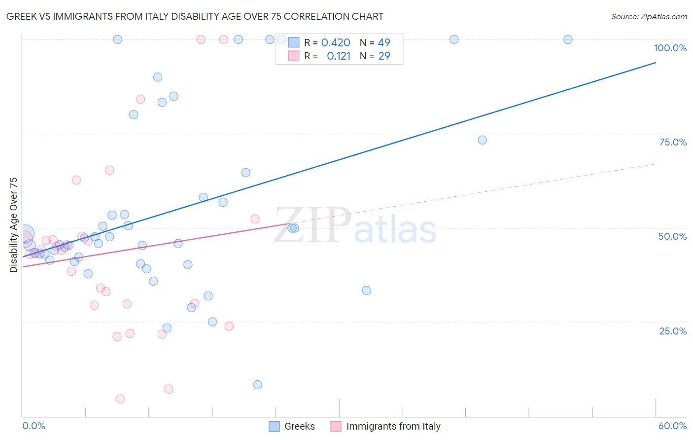Greek vs Immigrants from Italy Disability Age Over 75
