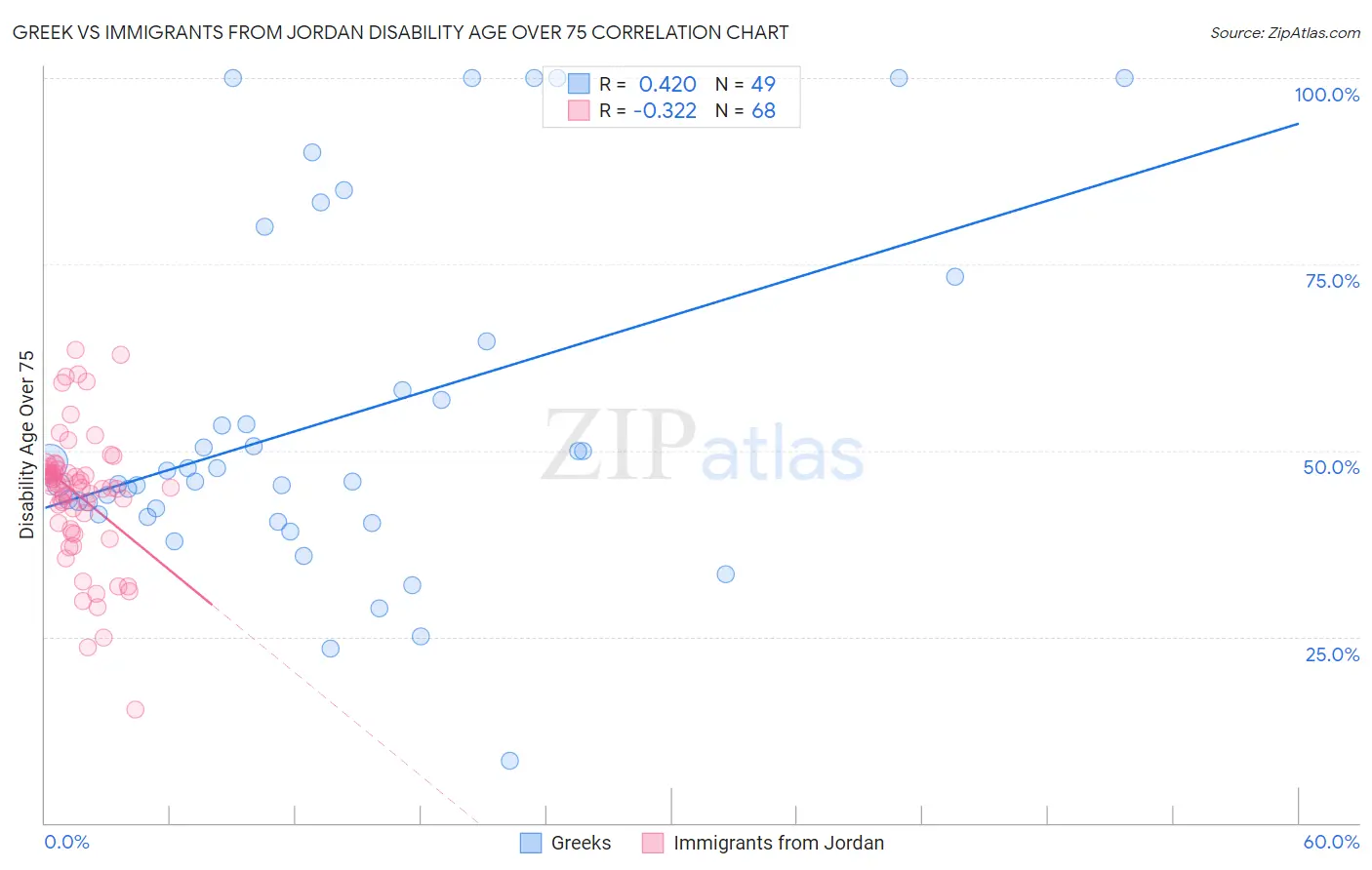 Greek vs Immigrants from Jordan Disability Age Over 75