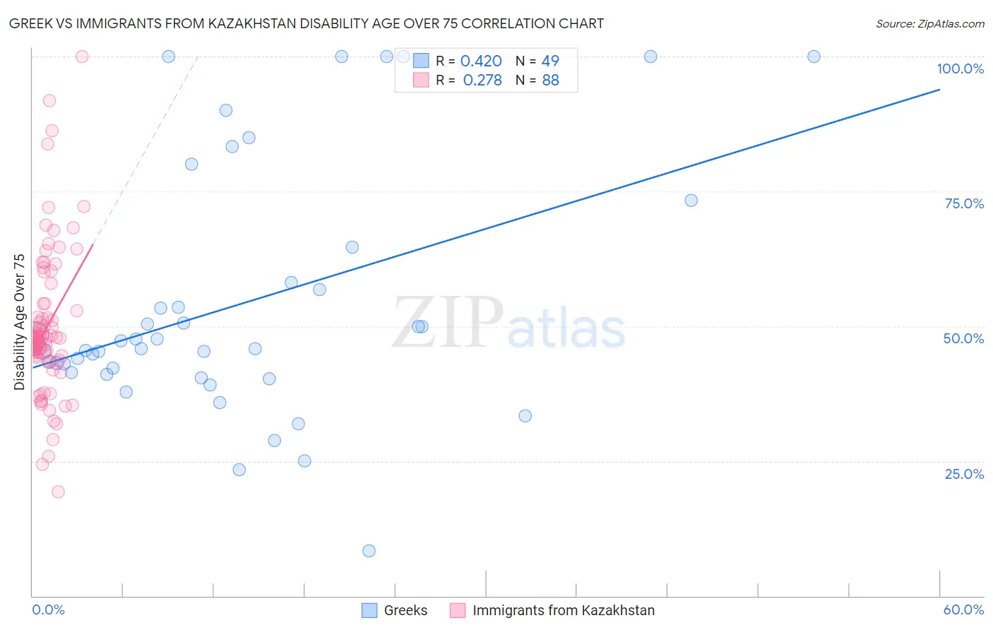 Greek vs Immigrants from Kazakhstan Disability Age Over 75