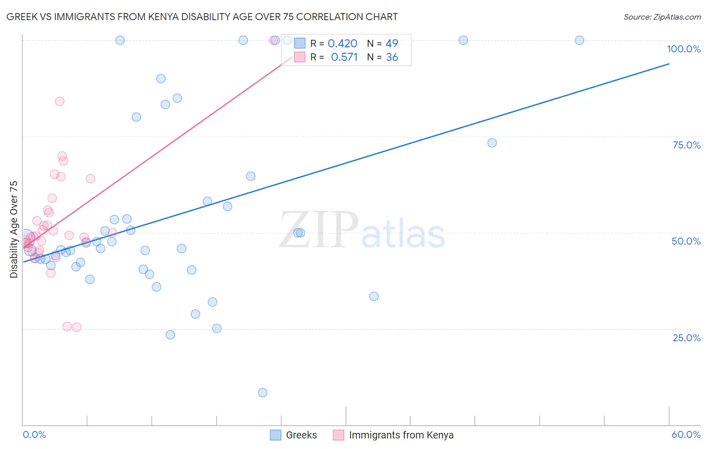 Greek vs Immigrants from Kenya Disability Age Over 75