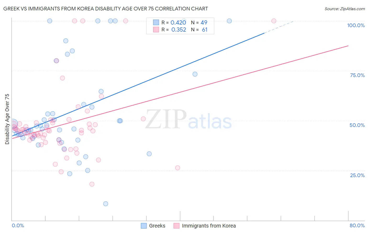 Greek vs Immigrants from Korea Disability Age Over 75