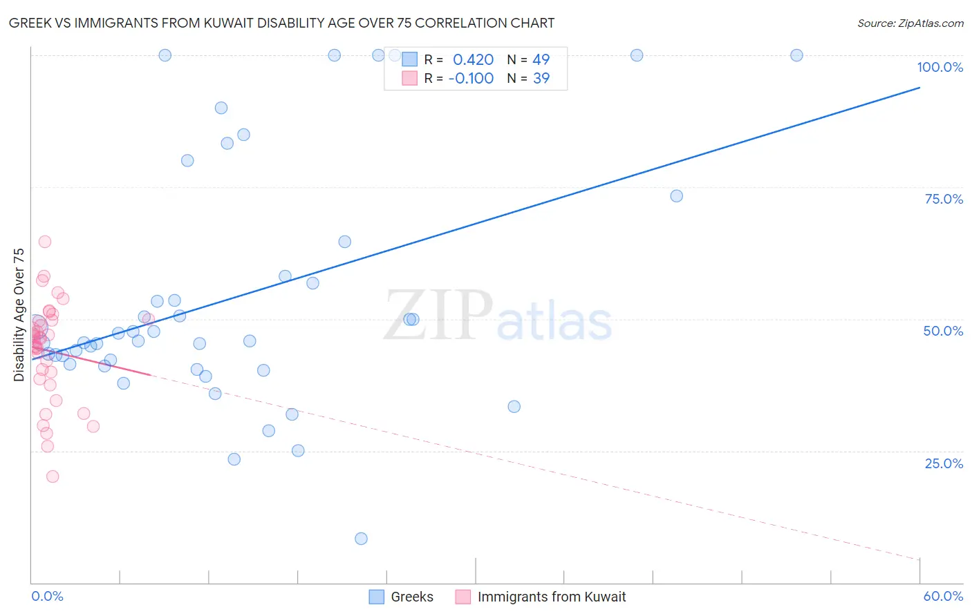 Greek vs Immigrants from Kuwait Disability Age Over 75